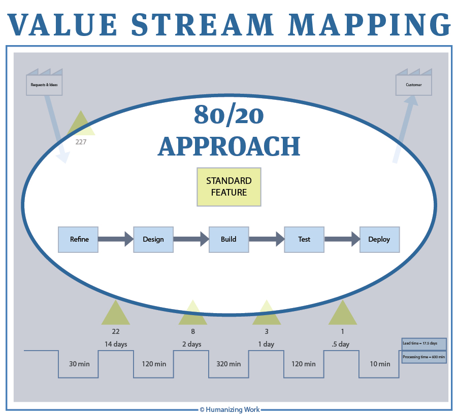 80/20 Value Stream Mapping
