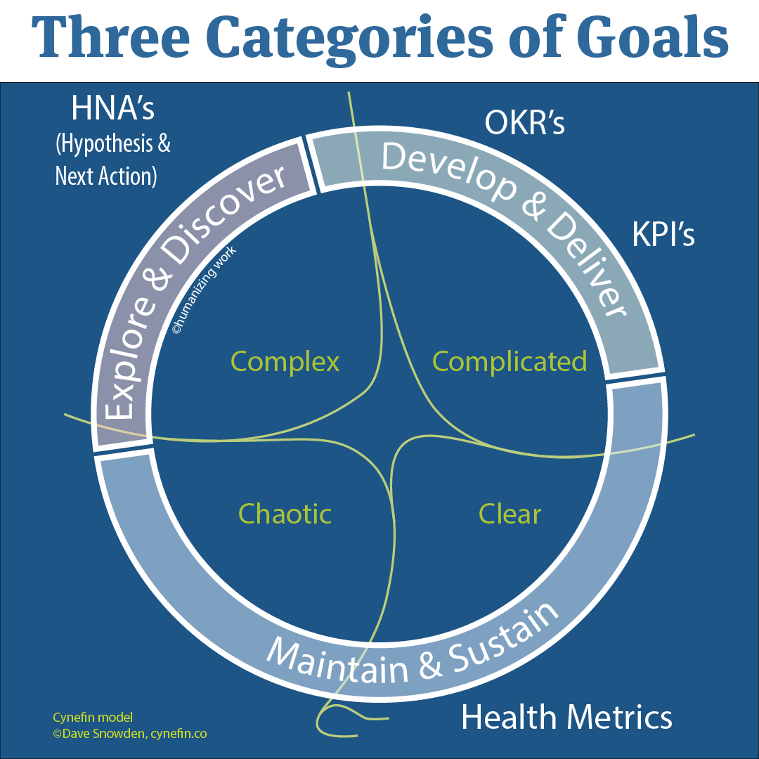 3 Categories of Goals